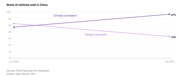 2022年与2024年中外汽车制造商在华阛阓份额对比 CNN制图