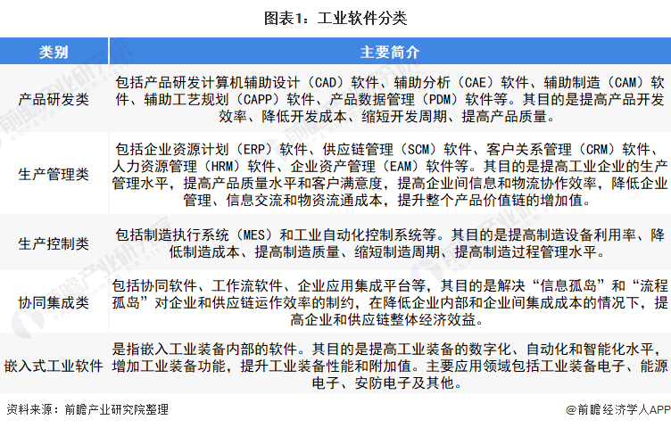图表1:工业软件分类