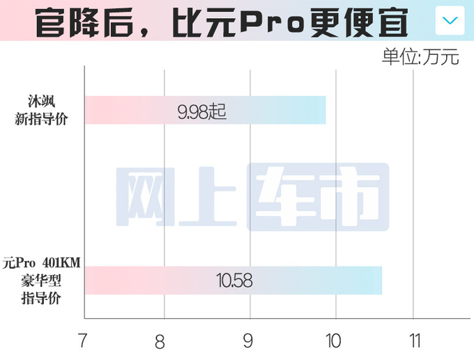 北京现代沐飒官降2.2万9.98万起售比宋Pro便宜-图1