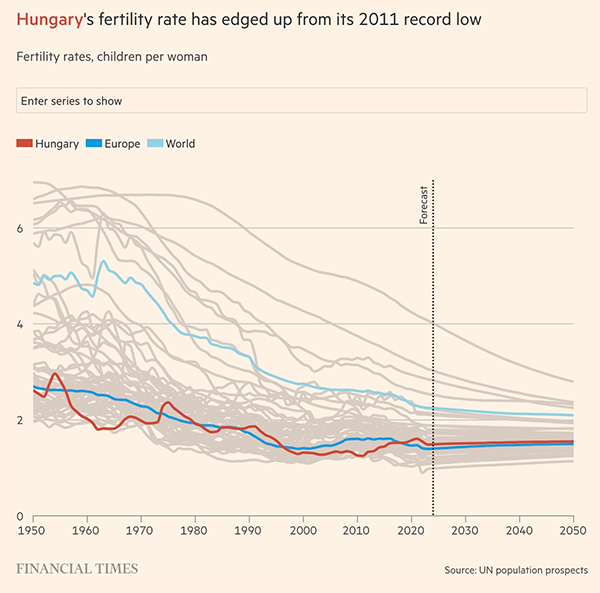 匈牙利生育率（红线）与欧洲（深蓝线）、全球（淡蓝线）生育率趋势 《金融时报》制图