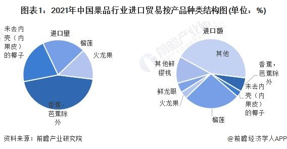 图表1:2021年中国果品行业进口贸易按产品种类结构图(单位:%)