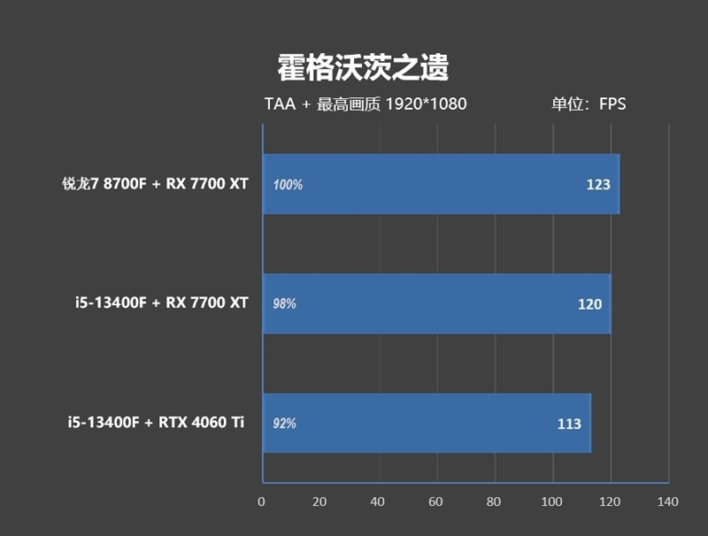 6K价位整机不二之选!AMD锐龙7 8700F评测:游戏、AI全方位战胜i5-14400F