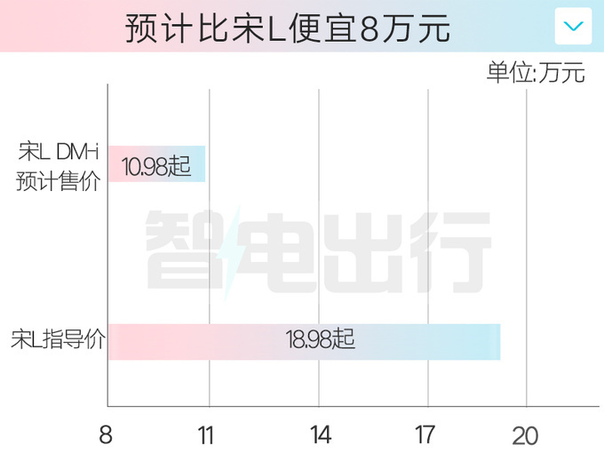 比亚迪4S店：宋L DM-i八月上市！没想到价格这么低