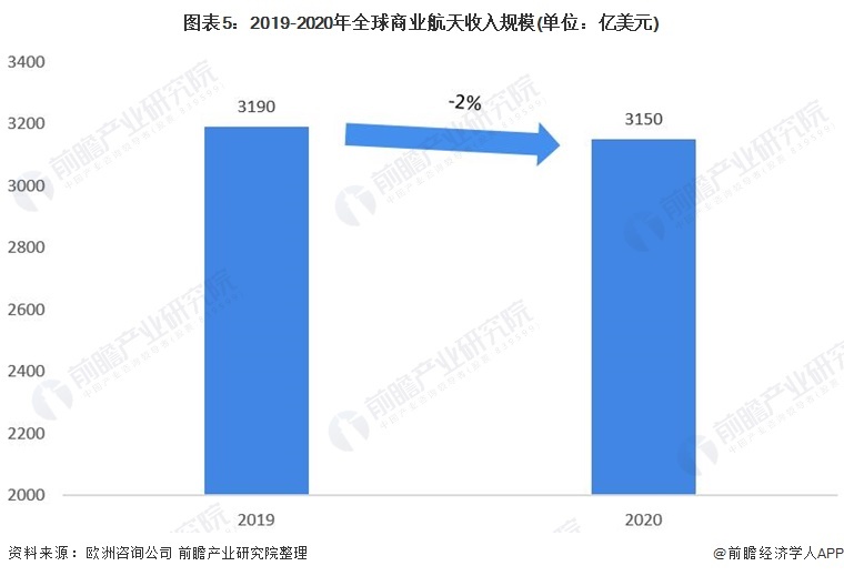 图表5：2019-2020年环球买卖航天收入范围(单元：亿好意思元)