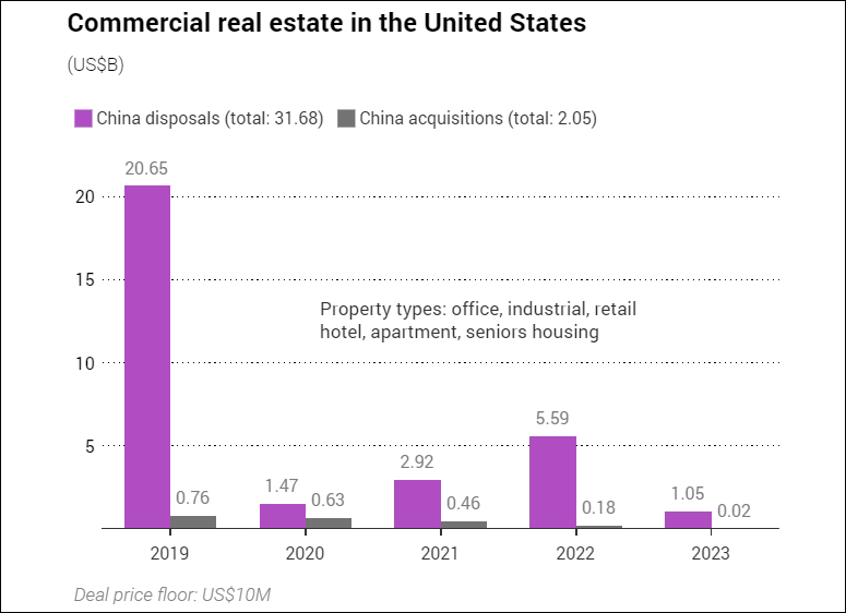 2019年至2023年期間，中國投資者出售了價值317億美元的美國地產(chǎn)。《南華早報》制圖