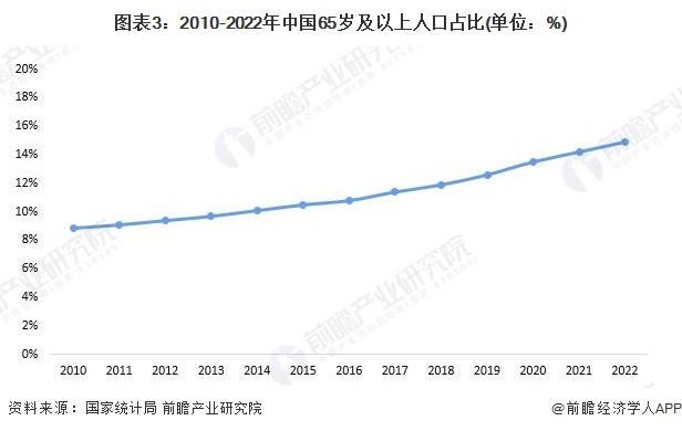 图表3:2010-2022年中国65岁及以上人口占比(单位:%)