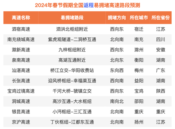 baidu天图颁布2024年春节没行猜测：自驾留意那些下速堵面