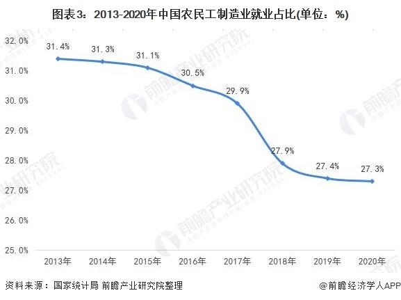 图表3:2013-2020年中国农民工制造业就业占比(单位:%)