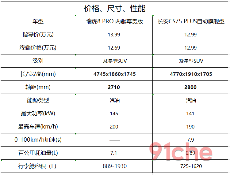 长安CS75PRO瑞虎8Pro