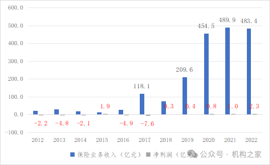 来源：历年年报