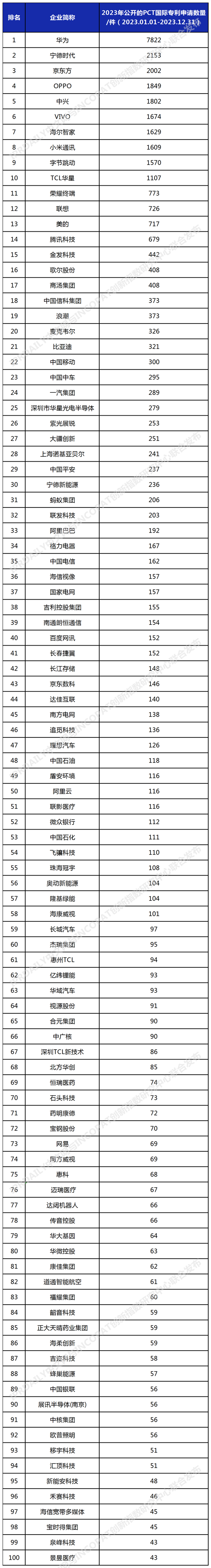 中国PCT海外专利苦求量流通5年寰球第一：华为断崖式群众率先