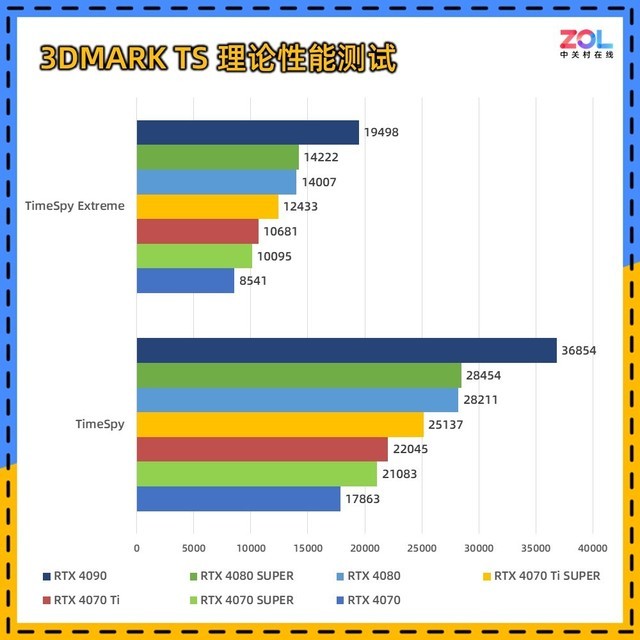 RTX 40 SUPER系列显卡性能解析 谁最值得买