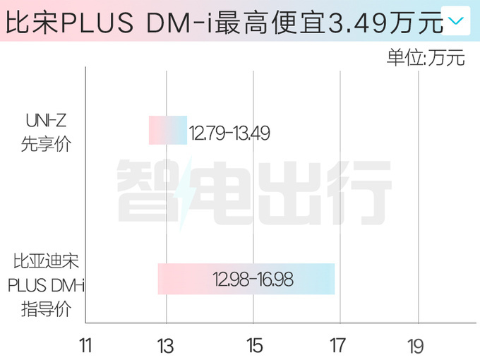 长安UNI-Z五天后上市预售12.79万起 比Z6 iDD少4万-图5