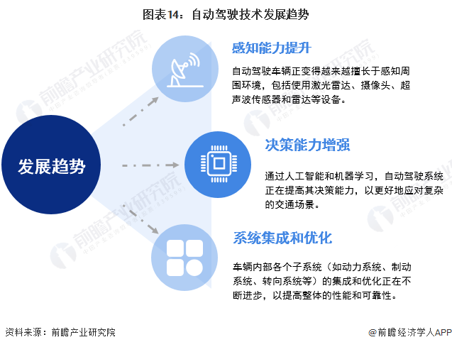 图表14:自动驾驶技术发展趋势