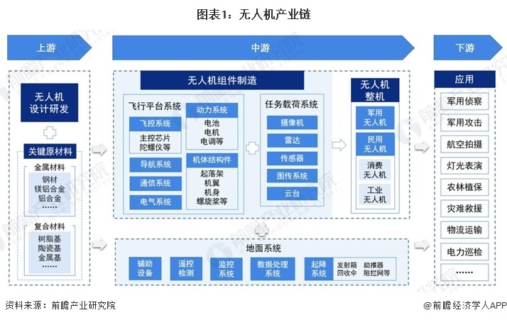 图表1：无东谈主机产业链