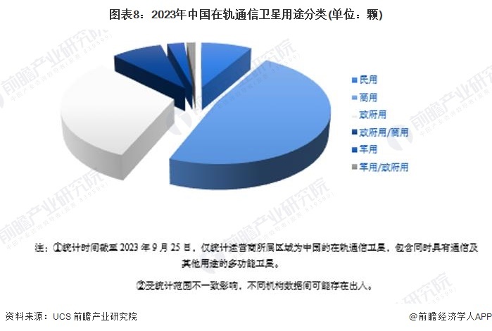 图表8：2023年中国在轨通讯卫星用途分类(单元：颗)