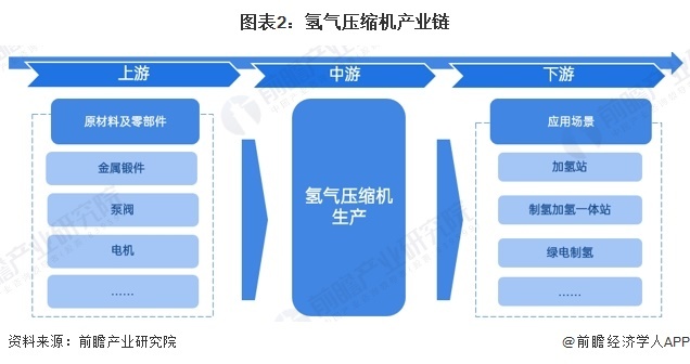图表2:氢气压缩机产业链