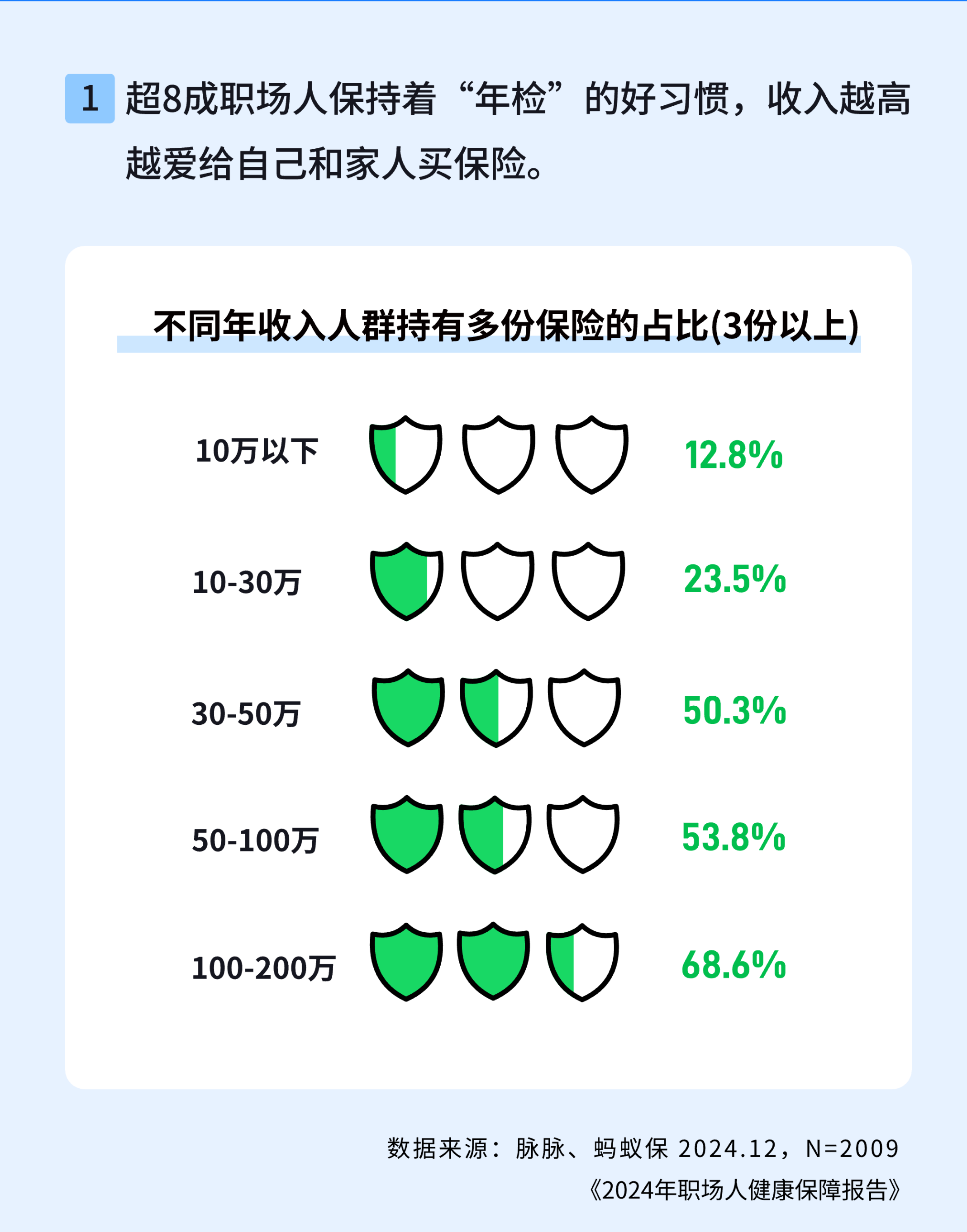 职场人“提薪掉胆”：报告发现收入越高风险意识越强，不仅爱体检还爱买保险