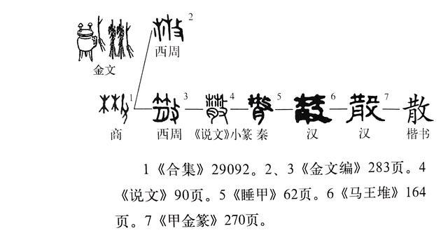 (散的字形演变）