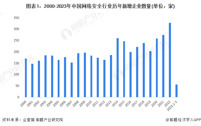 图表1：2000-2023年中国集结安全行业积年新增企业数目(单元：家)