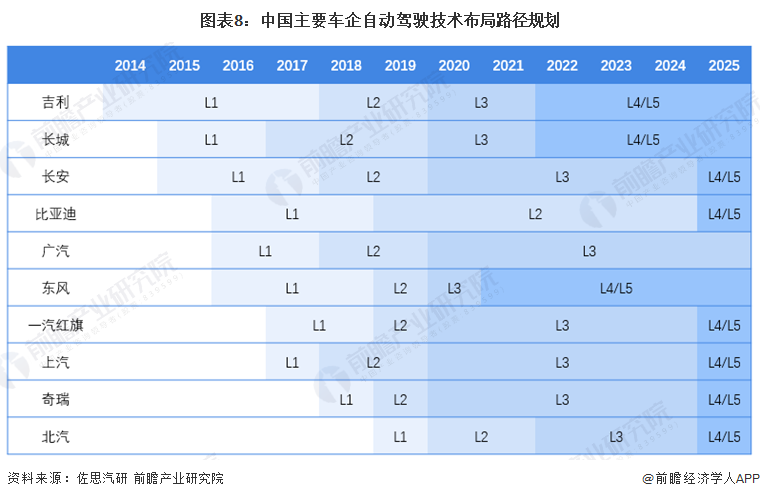 图表8：中国主要车企自动驾驶手艺布局旅途缠绵