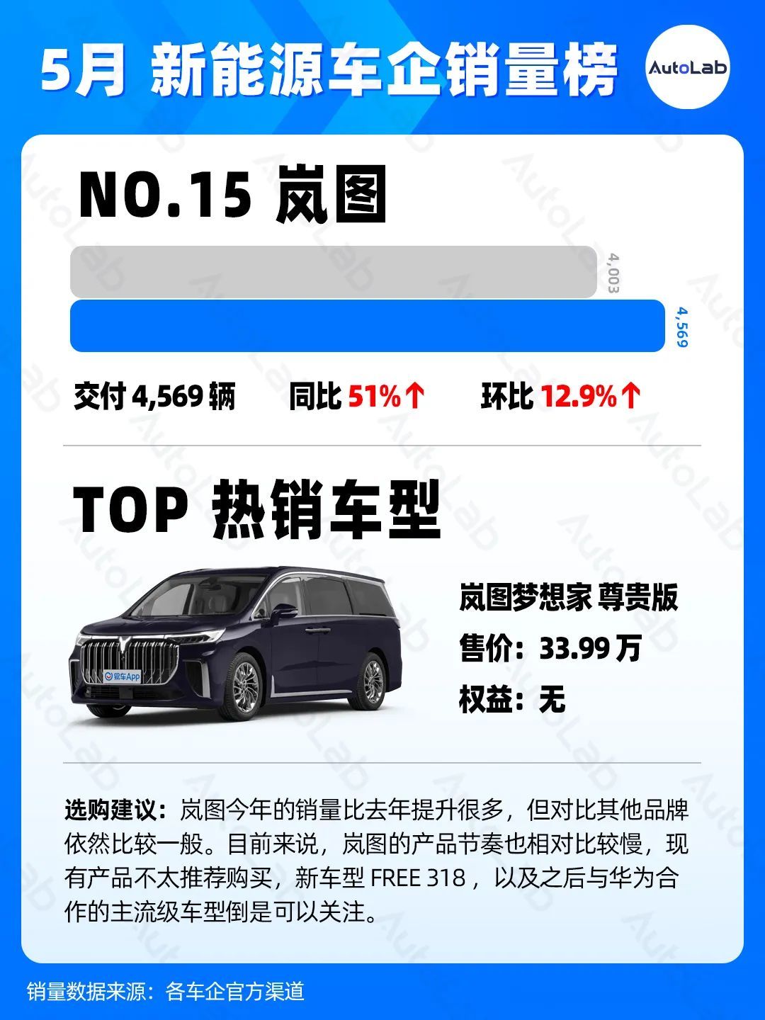 5月销量榜:理想反超华为,蔚来悄悄创新高