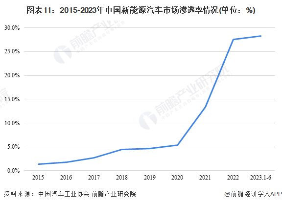 图表11:2015-2023年中国新能源汽车市场渗透率情况(单位:%)