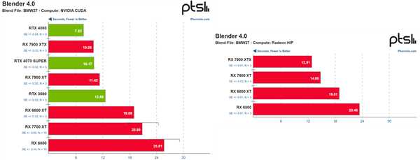 AMD显卡可以原生跑NVIDIA CUDA应用了!速度还挺快