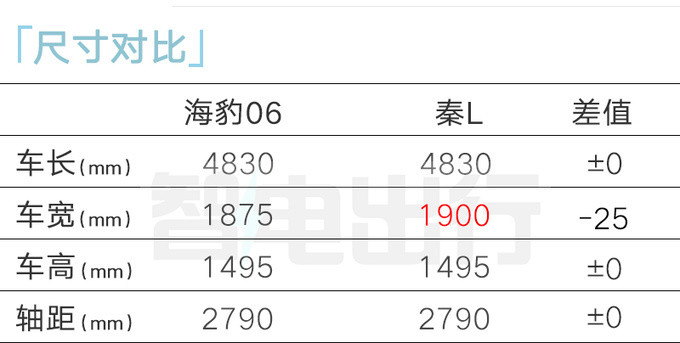 比亚迪4S店海豹06 4月25日发布 预计11.98万起售-图4