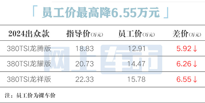 大众4S店：帕萨特清库，仅卖10.5万！10月换代，比迈腾漂亮？