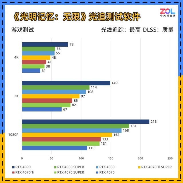 RTX 40 SUPER显卡 8款游戏对比测试