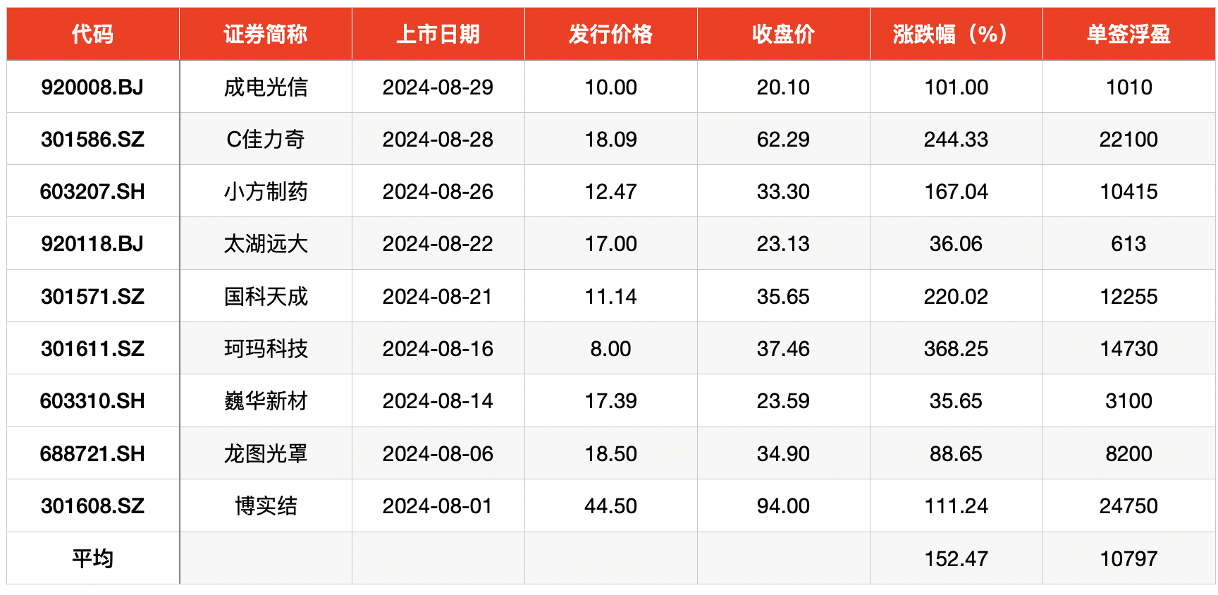 8月打新收益分化：单签最高浮盈2.5万元，最低仅600元