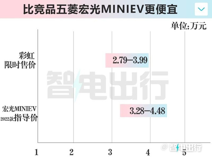 知豆彩虹限时2.79万起售比五菱MINI大 续航205km-图5