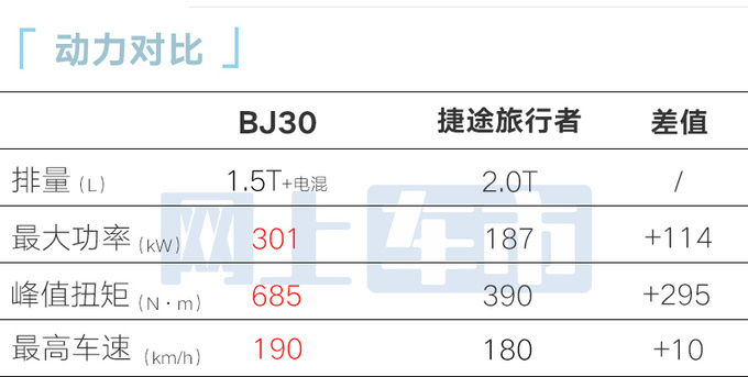 涨1.41万全新BJ30预售11.99万起 搭1.5L+电混-图18