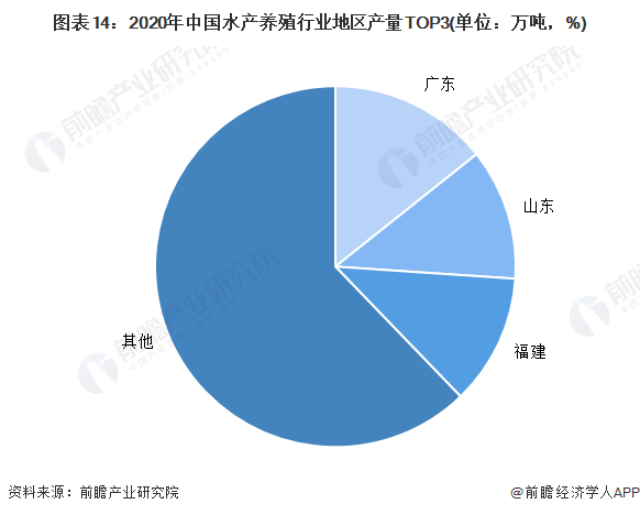 图表14:2020年中国水产养殖行业地区产量TOP3(单位:万吨,%)