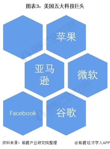 图表3:美国五大科技巨头
