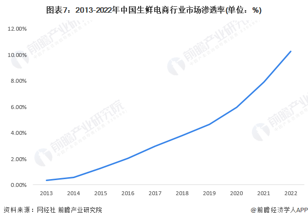 图表7:2013-2022年中国生鲜电商行业市场渗透率(单位:%)