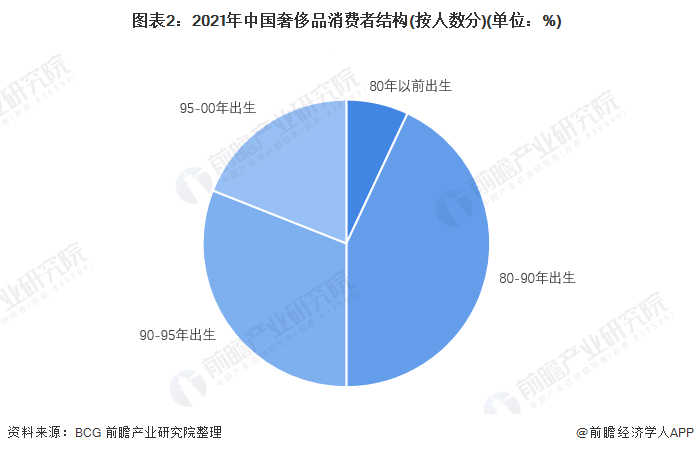 图表2：2021年中国奢靡花消者结构(按东谈主数分)(单元：%)