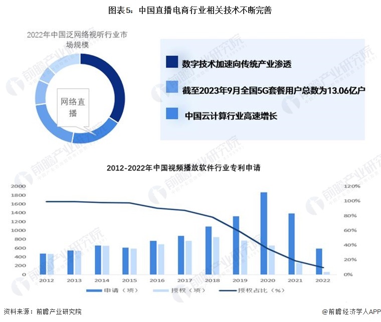 图表5：中国直播电商行业关系技能握住完善