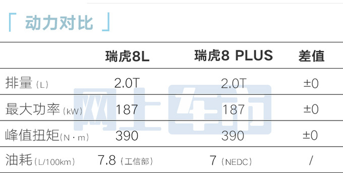 加4万买加长版！奇瑞瑞虎8L预售14.77万起 8月8日上市