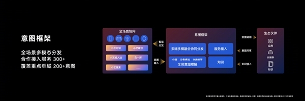 HarmonyOS NEXT集成自主盘古大模型5.0:小艺智能体无所不能