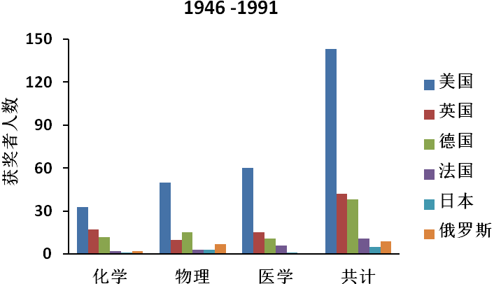 诺奖大国排名：哪些国家在前进？哪些国家在倒退？