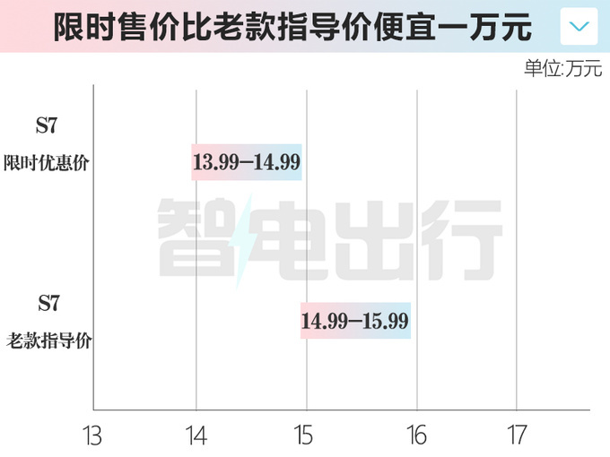 深蓝官宣SL03&S7荣耀版上市限时售12.99万起-图3