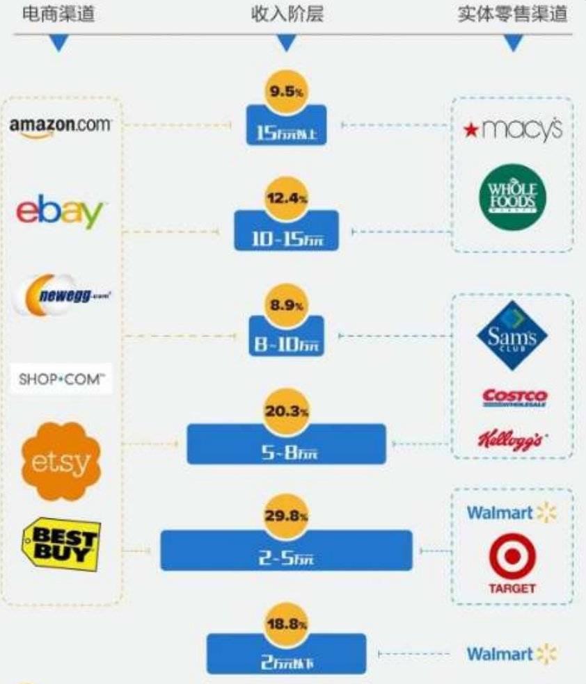 不同收入阶层对应的实体零售渠道（图片来源：ShopVidi）