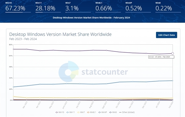 微软无奈！Windows最新份额公布：Win10不降反升！用户拒绝Win11