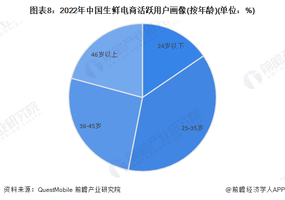 图表8:2022年中国生鲜电商活跃用户画像(按年龄)(单位:%)