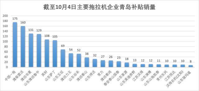 2024年1-9月主要拖拉机品牌青岛补贴销量