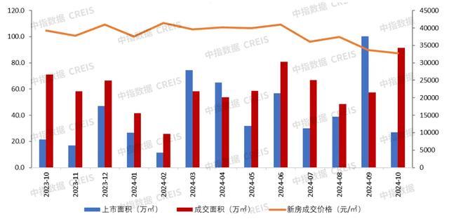 数据开头：中指数据CREIS