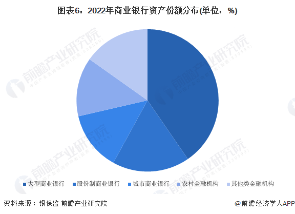图表6:2022年商业银行资产份额分布(单位:%)