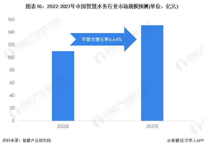 图表16:2022-2027年中国智慧水务行业市场规模预测(单位:亿元)